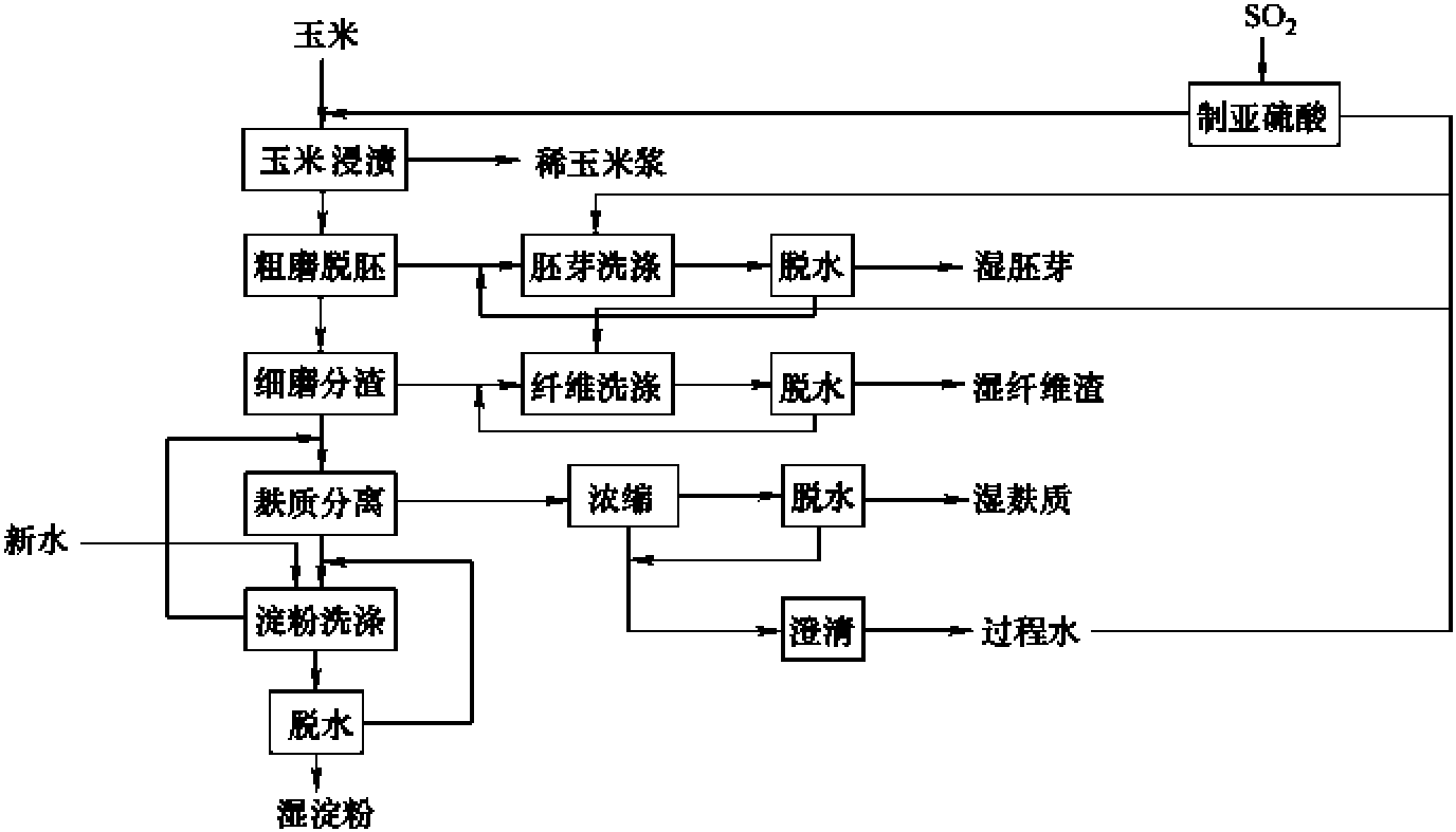 二、玉米淀粉濕磨法生產(chǎn)原理